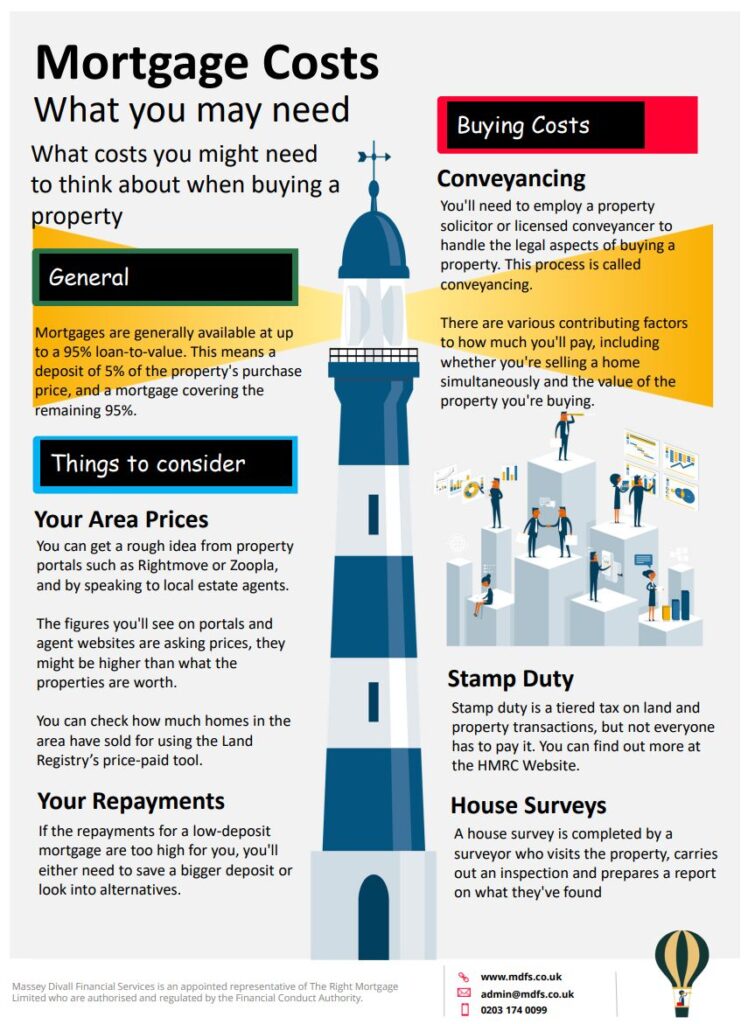 mortgage costs